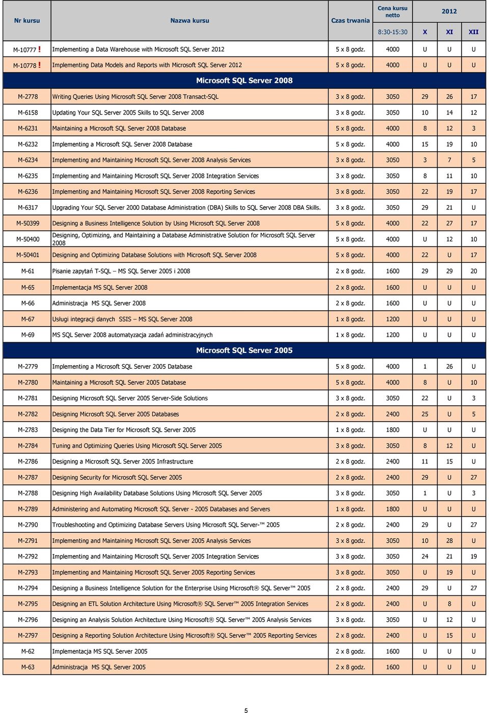 3050 10 14 12 M-6231 Maintaining a Microsoft SQL Server 2008 Database 5 x 8 godz. 4000 8 12 3 M-6232 Implementing a Microsoft SQL Server 2008 Database 5 x 8 godz.