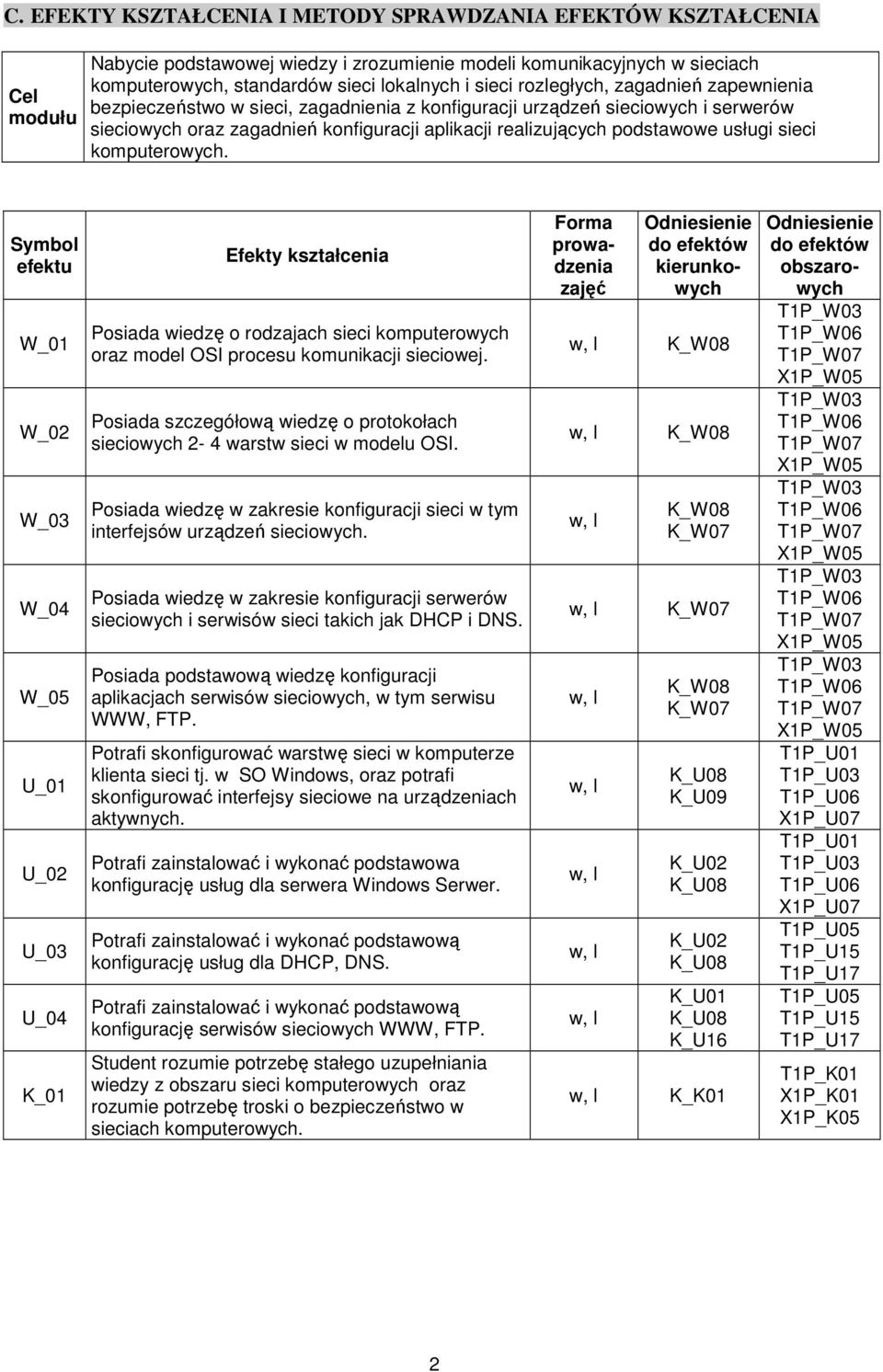 sieci komputerowych. Symbol efektu W_0 W_0 W_0 W_04 W_0 U_0 U_0 U_0 U_04 Efekty kształcenia Posiada wiedzę o rodzajach sieci komputerowych oraz model OSI procesu komunikacji sieciowej.