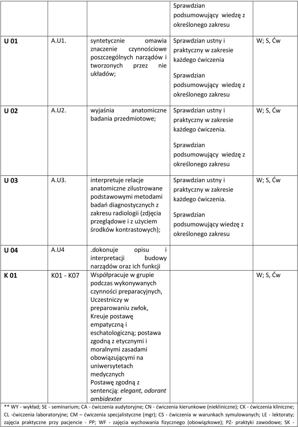 dokonuje opisu i interpretacji budowy narządów oraz ich funkcji K 01 K01 - K07 Współpracuje w grupie podczas wykonywanych czynności preparacyjnych, Uczestniczy w preparowaniu zwłok, Kreuje postawę