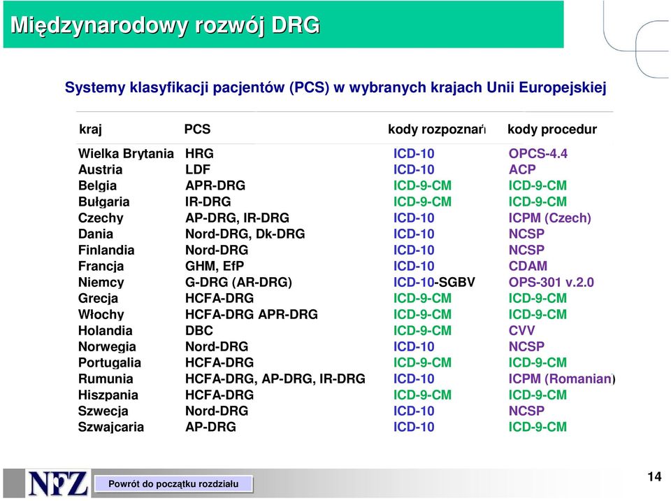 NCSP Francja GHM, EfP ICD-10 CDAM Niemcy G-DRG (AR-DRG) ICD-10-SGBV OPS-301 v.2.