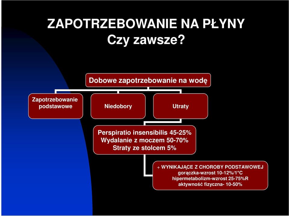 Perspiratio insensibilis 45-25% Wydalanie z moczem 50-70% Straty ze stolcem