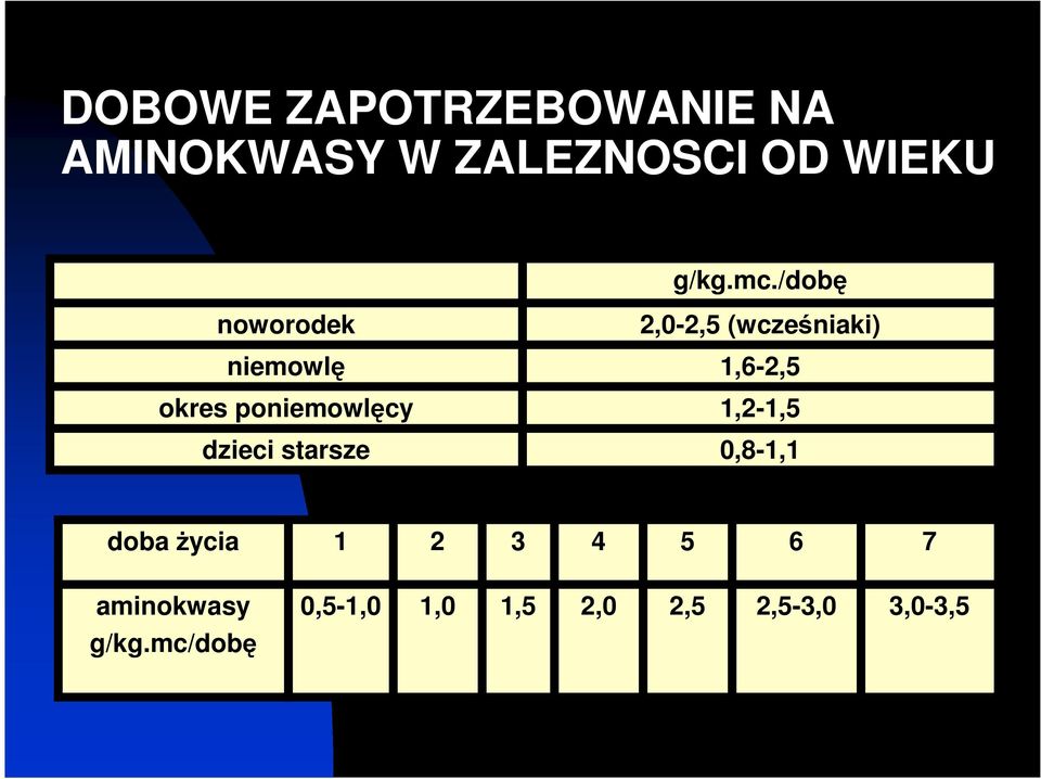 poniemowlęcy 1,2-1,5 dzieci starsze 0,8-1,1 doba życia 1 2 3 4 5