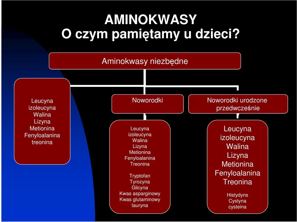 Leucyna izoleucyna Walina Lizyna Metionina Fenyloalanina Treonina Tryptofan Tyrozyna Glicyna Kwas