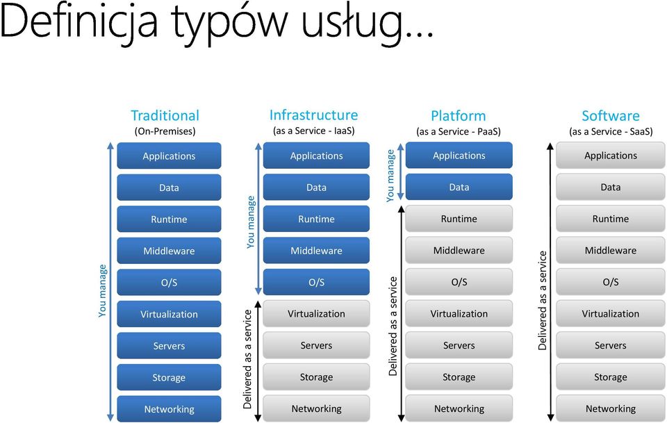Applications Data Data Data Data Runtime Runtime Runtime Runtime Middleware Middleware Middleware Middleware O/S O/S O/S O/S Virtualization