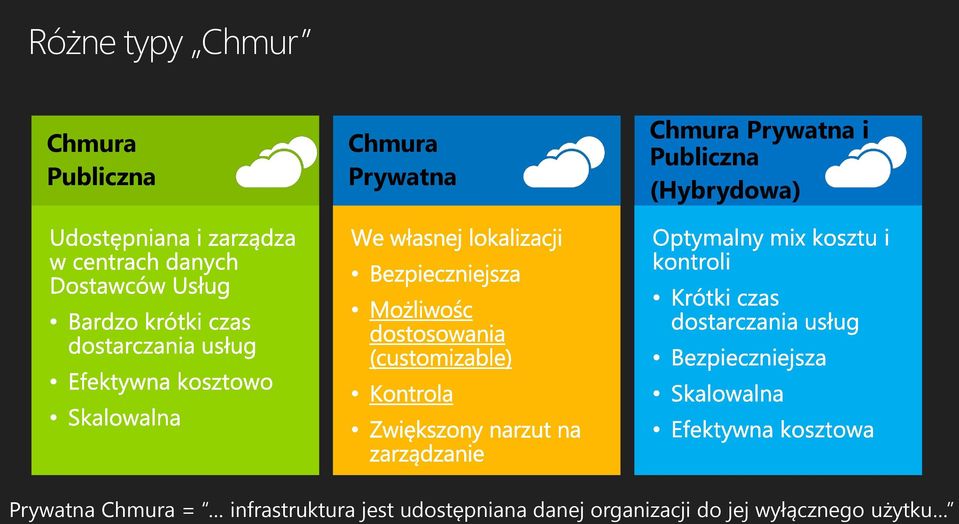 (Hybrydowa) Prywatna Chmura = infrastruktura