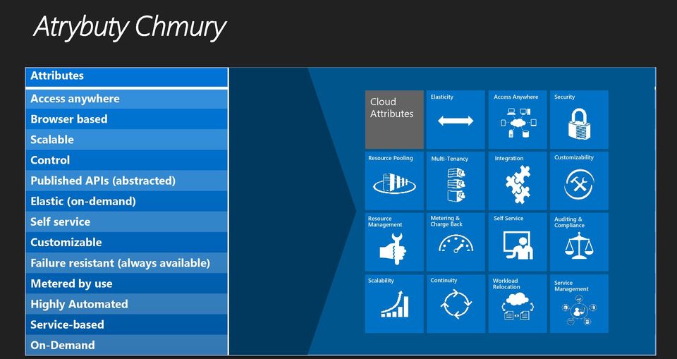 Auditing & Self service Management Charge Back Compliance Customizable Low Low Failure resistant (always available) Scalability