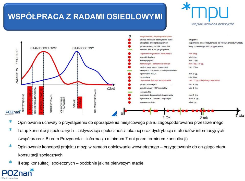 (współpraca z Biurem Prezydenta informacja minimum 7 dni przed terminem konsultacji) Opiniowanie koncepcji projektu mpzp w ramach