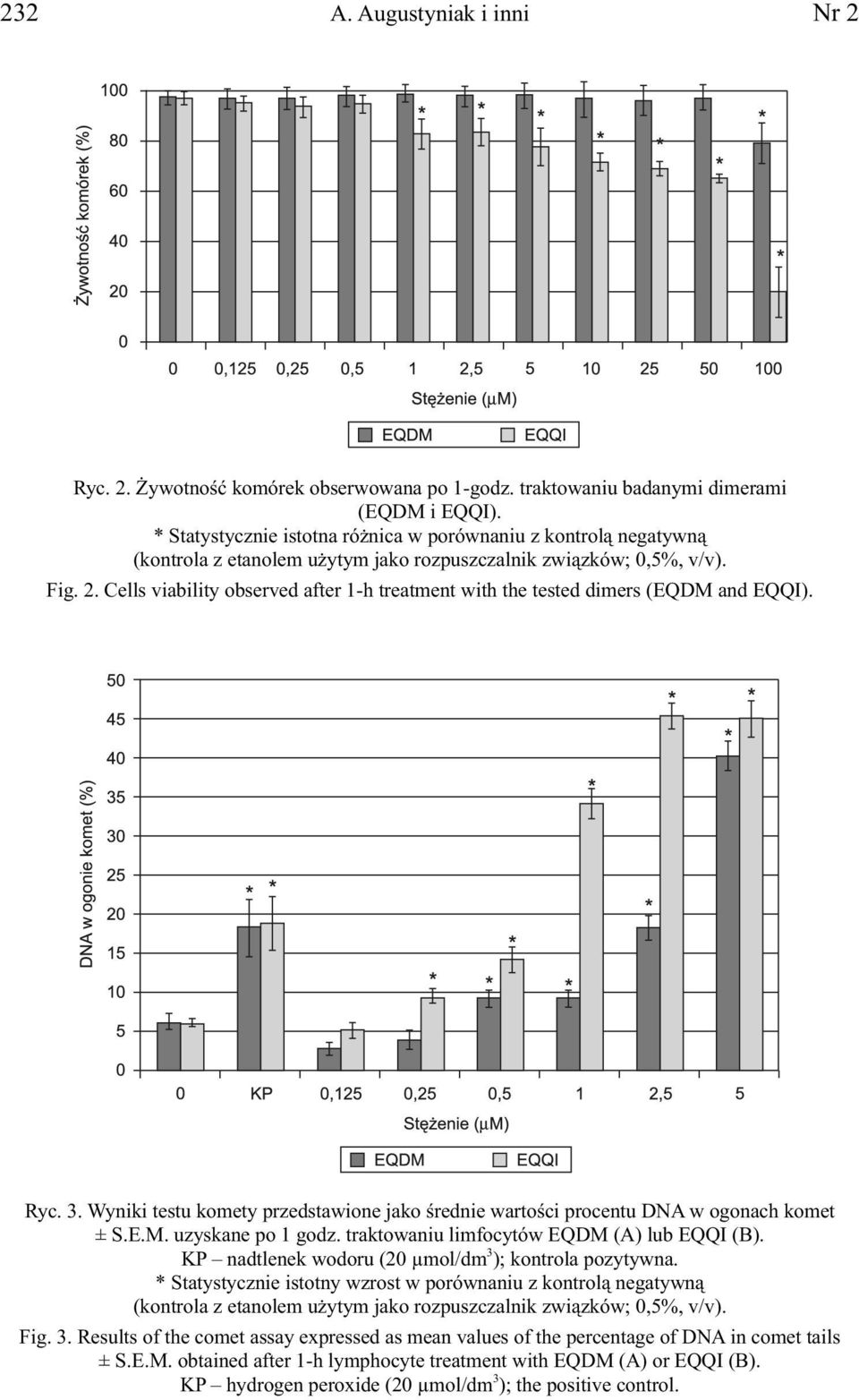 Cells viability observed after 1-h treatment with the tested dimers (EQDM and EQQI). Ryc. 3. Wyniki testu komety przedstawione jako średnie wartości procentu DNA w ogonach komet ± S.E.M. uzyskane po 1 godz.