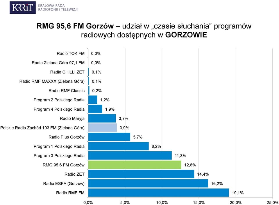 1,9% Radio Maryja Polskie Radio Zachód 103 FM (Zielona Góra) 3,7% 3,9% Radio Plus Gorzów 5,7% Program 1 Polskiego Radia 8,2%