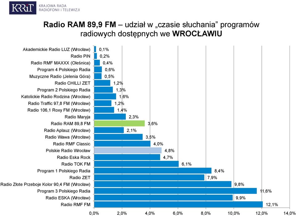Radio Aplauz (Wrocław) Radio Wawa (Wrocław) Radio RMF Classic Polskie Radio Wrocław Radio Eska Rock Radio TOK FM Program 1 Polskiego Radia Radio ZET Radio Złote Przeboje Kolor 90,4 FM (Wrocław)