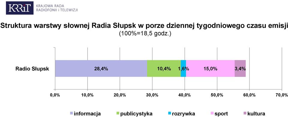 ) Radio Słupsk 28,4% 10,4% 1,6% 15,0% 3,4% 1 2 3 4