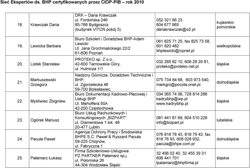 Z o.o., 42-600 Tarnowskie Góry, ul. Hutnicza 1/1 032 285 82 10, 608 28 29 81, proteko@proteko.net.pl 21. Markuszewski Grzegorz 22. Myśliwiec Zbigniew 23. Ogórek Mariusz 24. Pacuła Paweł 25.