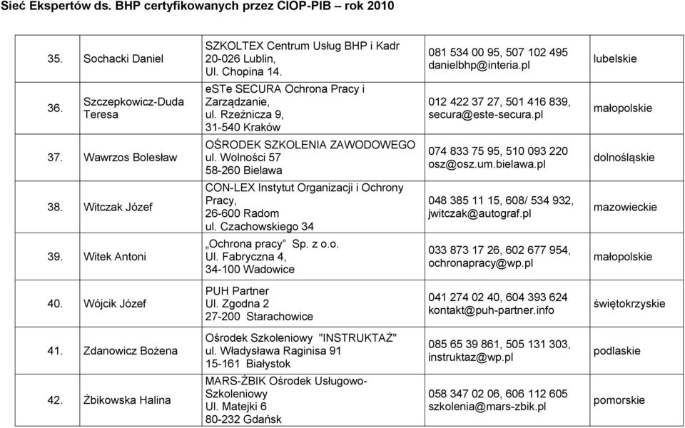 Wolności 57 58-260 Bielawa 074 833 75 95, 510 093 220 osz@osz.um.bielawa.pl dolno 38. Witczak Józef CON-LEX Instytut Organizacji i Ochrony Pracy, 26-600 Radom ul.