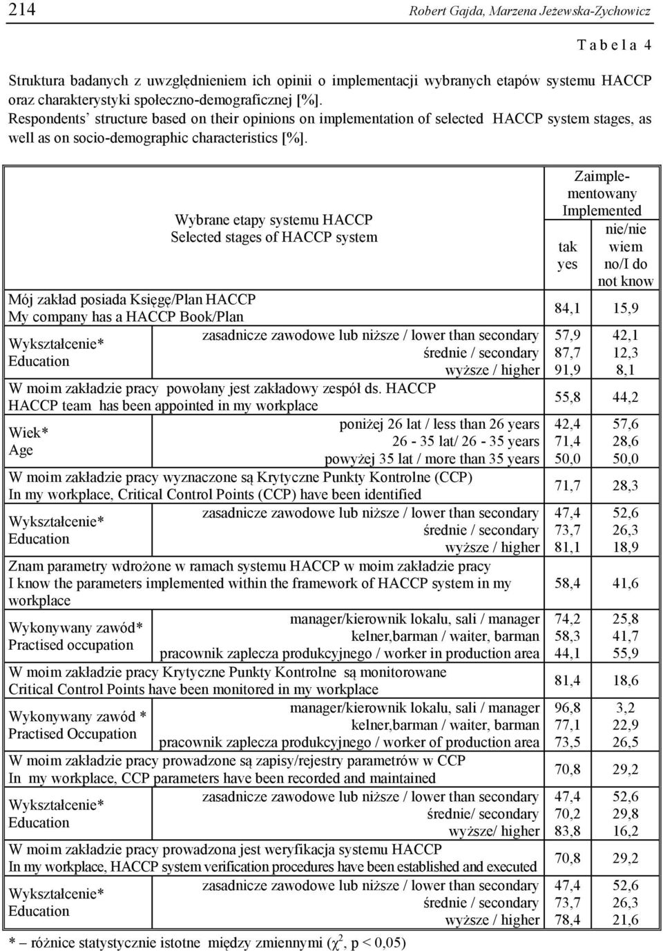 Mój zakład posiada Księgę/Plan HACCP My company has a HACCP Book/Plan Wykształcenie* Education Wybrane etapy systemu HACCP Selected stages of HACCP system zasadnicze zawodowe lub niższe / lower than