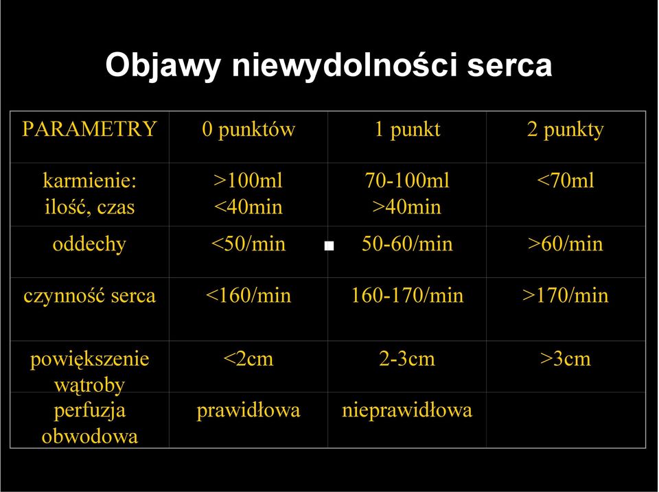 <50/min 50-60/min >60/min czynność serca <160/min 160-170/min >170/min