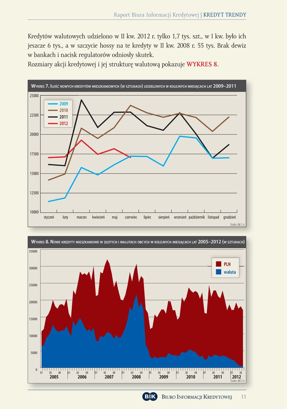 ILOŚĆ NOWYCH KREDYTÓW MIESZKANIOWYCH (W SZTUKACH) UDZIELONYCH W KOLEJNYCH MIESIĄCACH LAT 2009 2011 25000 22500 2009 2010 2011 2012 20000 17500 15000 12500 10000 styczeń luty marzec kwiecień maj