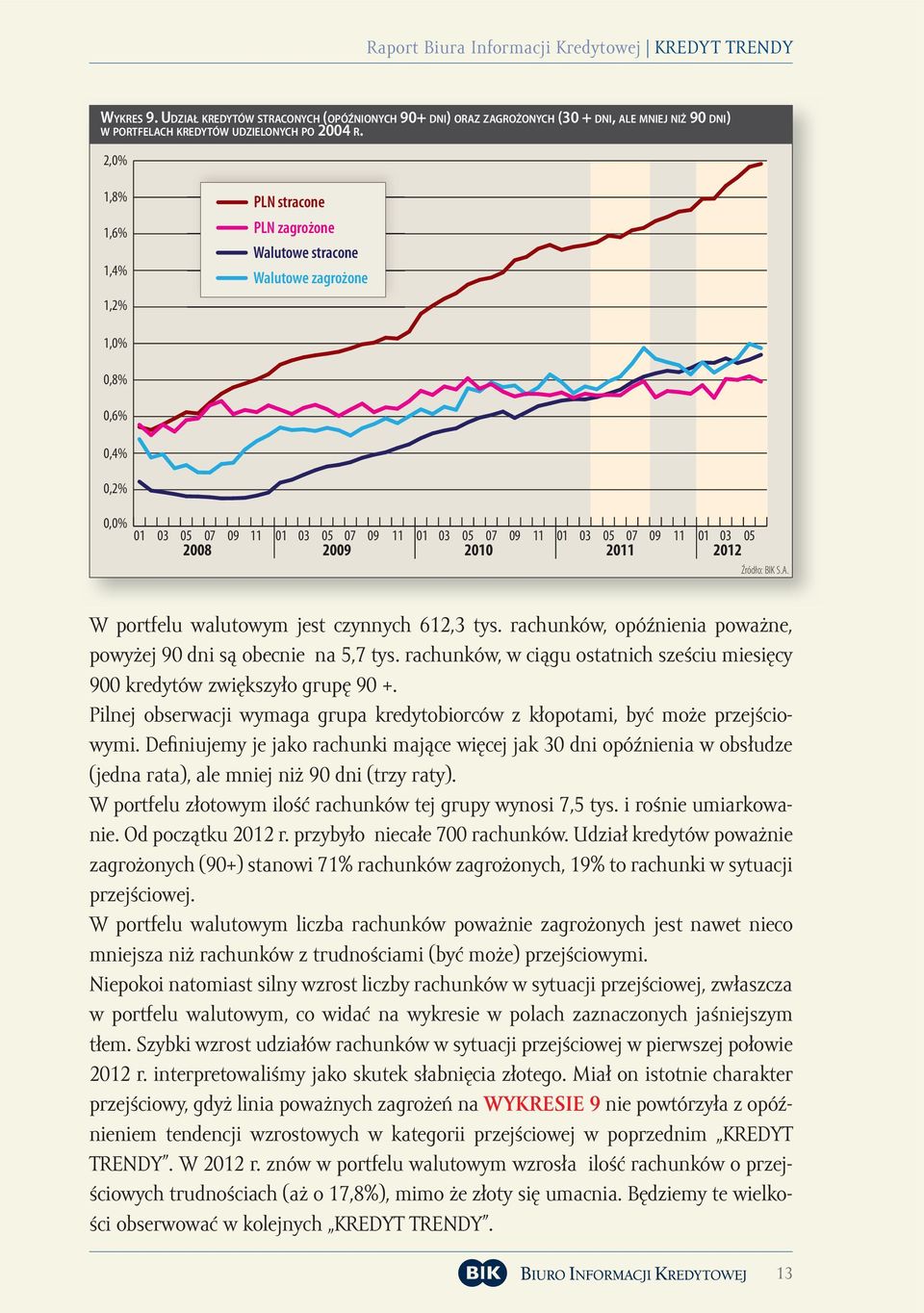 2,0% 1,8% 1,6% 1,4% 1,2% PLN stracone PLN zagrożone Walutowe stracone Walutowe zagrożone 1,0% 0,8% 0,6% 0,4% 0,2% 0,0% 01 03 05 07 09 11 01 03 05 07 09 11 01 03 05 07 09 11 01 03 05 07 09 11 01 03 05