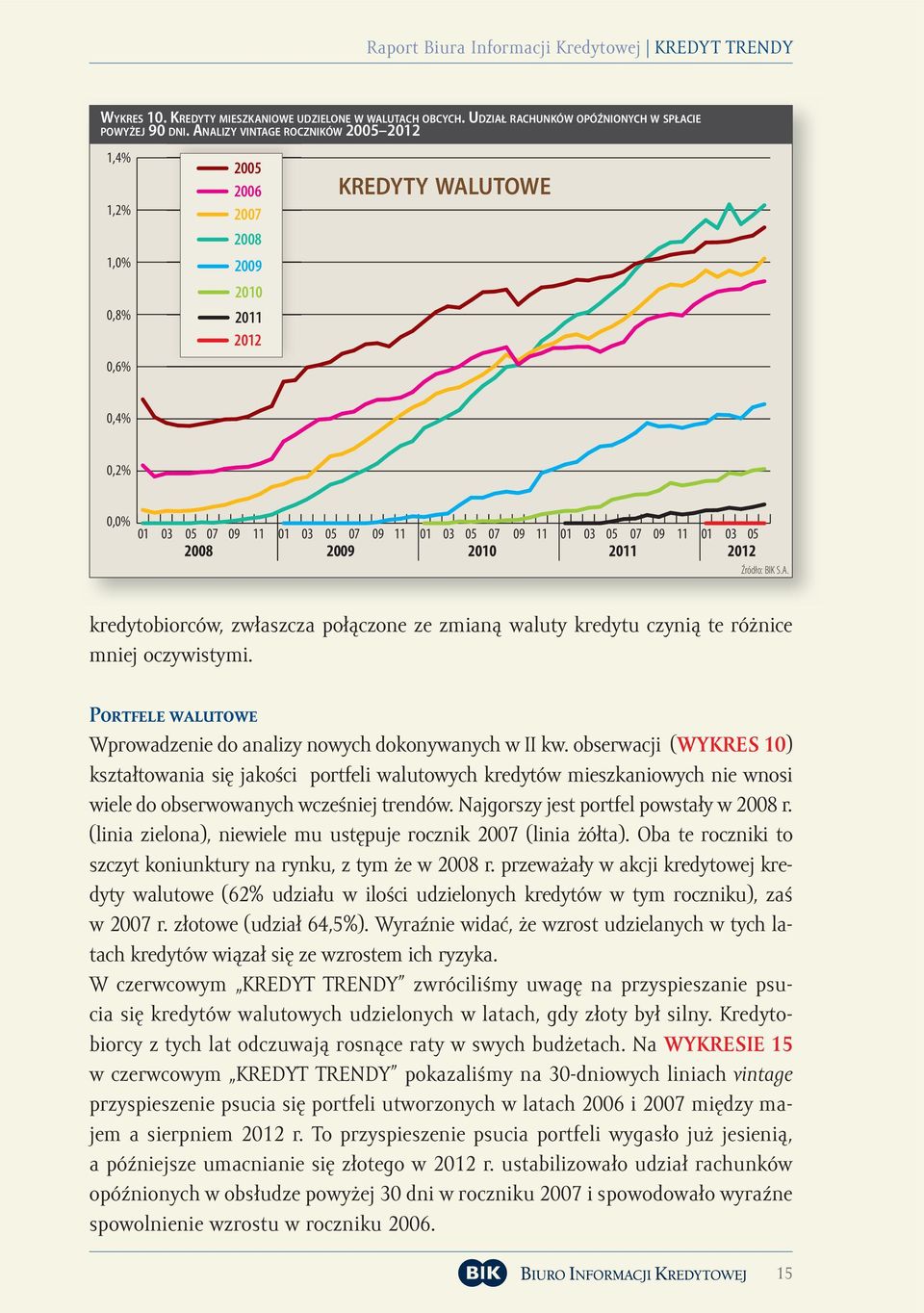 09 11 01 03 05 2008 2009 2010 2011 2012 kredytobiorców, zwłaszcza połączone ze zmianą waluty kredytu czynią te różnice mniej oczywistymi.