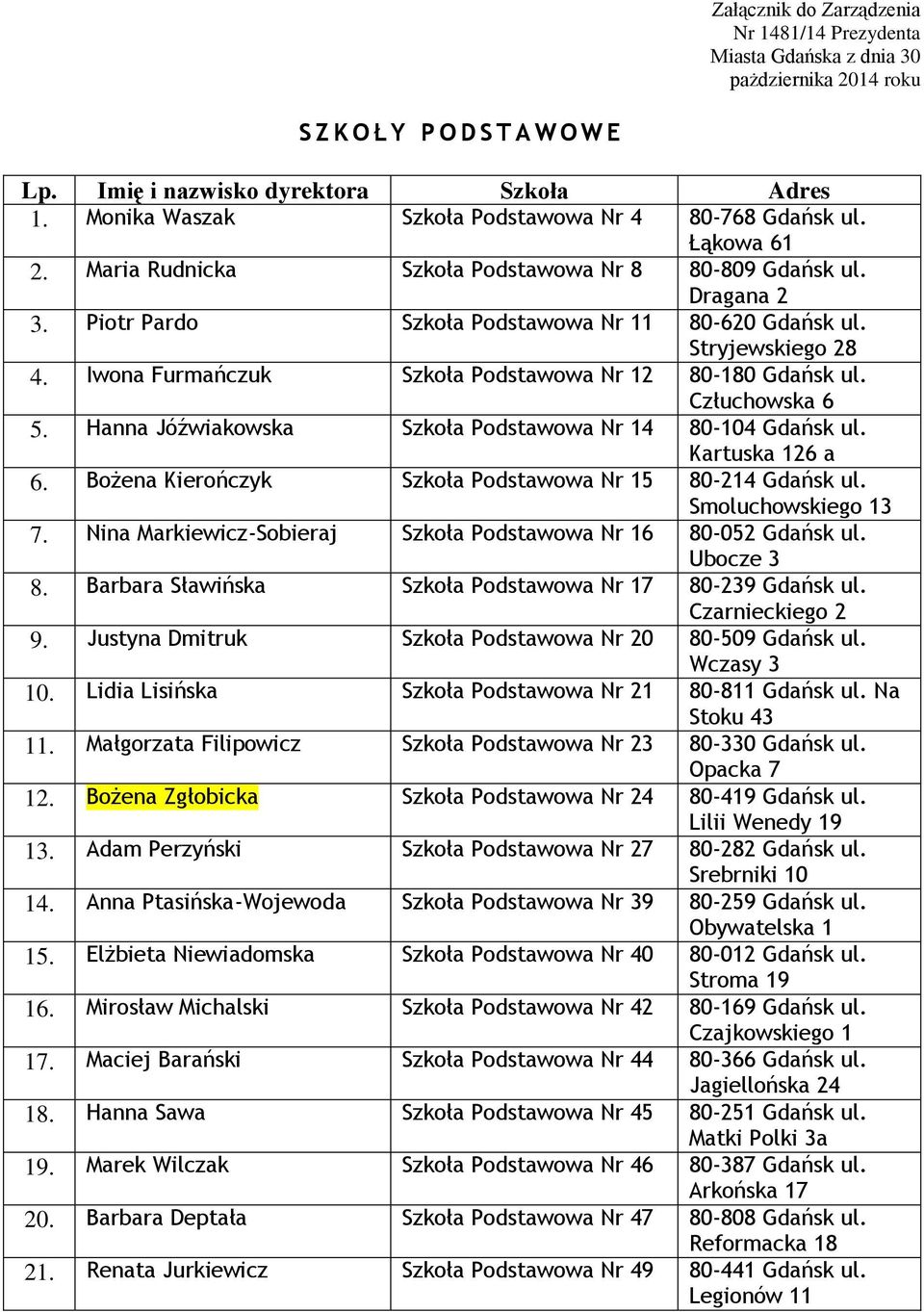Iwona Furmańczuk Szkoła Podstawowa Nr 12 80-180 Gdańsk ul. Człuchowska 6 5. Hanna Jóźwiakowska Szkoła Podstawowa Nr 14 80-104 Gdańsk ul. Kartuska 126 a 6.