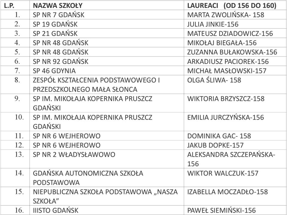SP IM. MIKOŁAJA KOPERNIKA PRUSZCZ WIKTORIA BRZYSZCZ-158 10. SP IM. MIKOŁAJA KOPERNIKA PRUSZCZ EMILIA JURCZYŃSKA-156 11. SP NR 6 WEJHEROWO DOMINIKA GAC- 158 12. SP NR 6 WEJHEROWO JAKUB DOPKE-157 13.