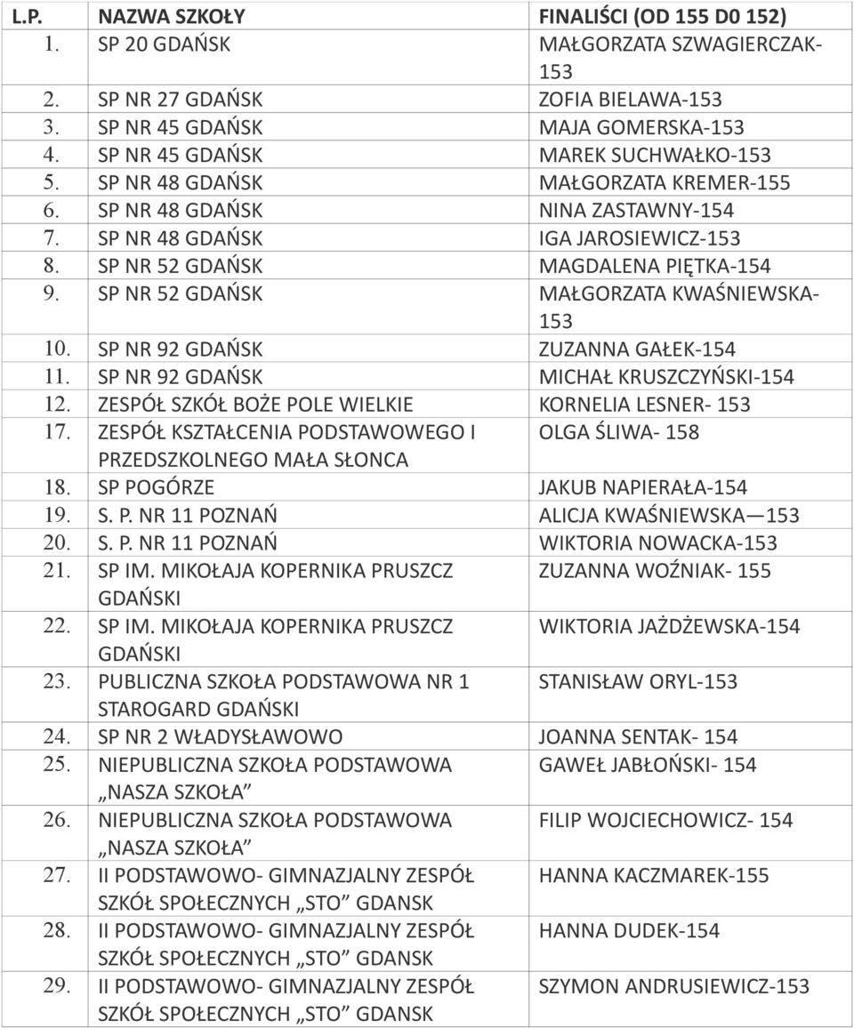 SP NR 52 GDAŃSK MAŁGORZATA KWAŚNIEWSKA- 153 10. SP NR 92 GDAŃSK ZUZANNA GAŁEK-154 11. SP NR 92 GDAŃSK MICHAŁ KRUSZCZYŃSKI-154 12. ZESPÓŁ SZKÓŁ BOŻE POLE WIELKIE KORNELIA LESNER- 153 17.