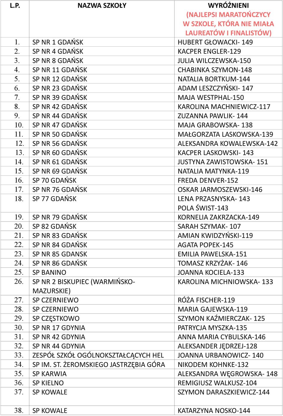 SP NR 42 GDAŃSK KAROLINA MACHNIEWICZ-117 9. SP NR 44 GDAŃSK ZUZANNA PAWLIK- 144 10. SP NR 47 GDAŃSK MAJA GRABOWSKA- 138 11. SP NR 50 GDAŃSK MAŁGORZATA LASKOWSKA-139 12.