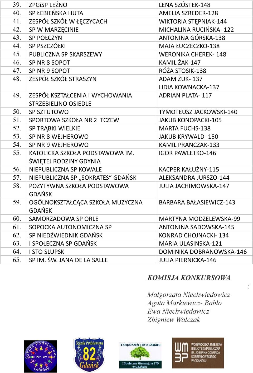 ZESPÓŁ SZKÓŁ STRASZYN ADAM ŻUK- 137 LIDIA KOWNACKA-137 49. ZESPÓŁ KSZTAŁCENIA I WYCHOWANIA ADRIAN PLATA- 117 STRZEBIELINO OSIEDLE 50. SP SZTUTOWO TYMOTEUSZ JACKOWSKI-140 51.
