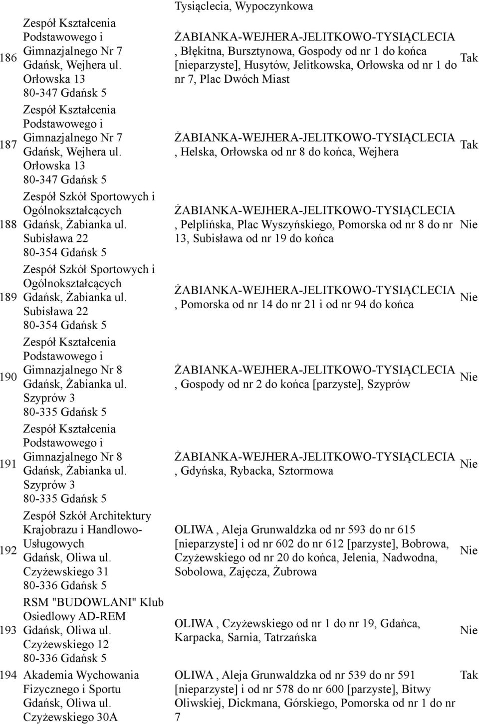 Szyprów 3 80-335 Gdańsk 5 Gimnazjalnego Nr 8 191 Gdańsk, Żabianka ul. Szyprów 3 80-335 Gdańsk 5 Architektury Krajobrazu i Handlowo- Usługowych 192 Gdańsk, Oliwa ul.