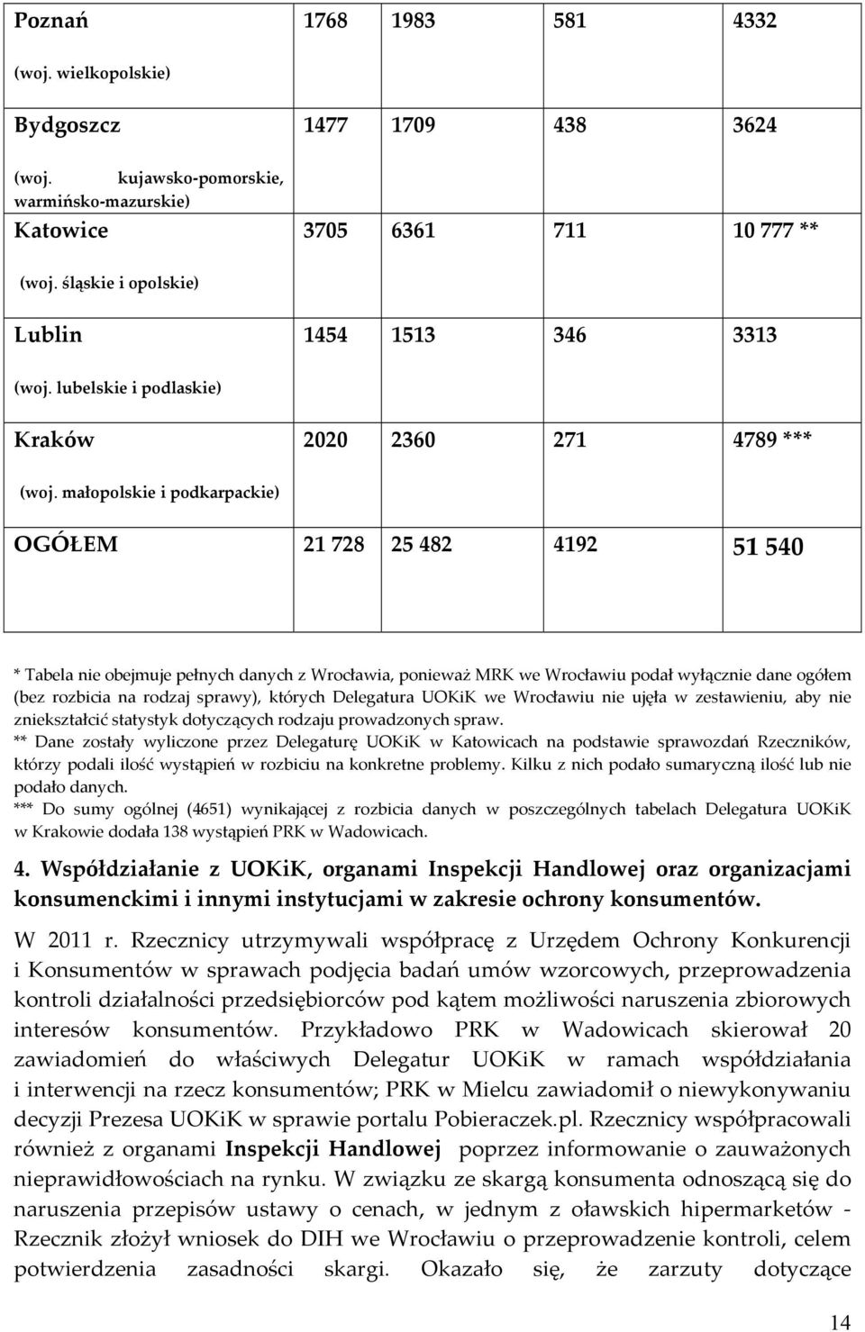małopolskie i podkarpackie) OGÓŁEM 21 728 25 482 4192 51 540 * Tabela nie obejmuje pełnych danych z Wrocławia, ponieważ MRK we Wrocławiu podał wyłącznie dane ogółem (bez rozbicia na rodzaj sprawy),