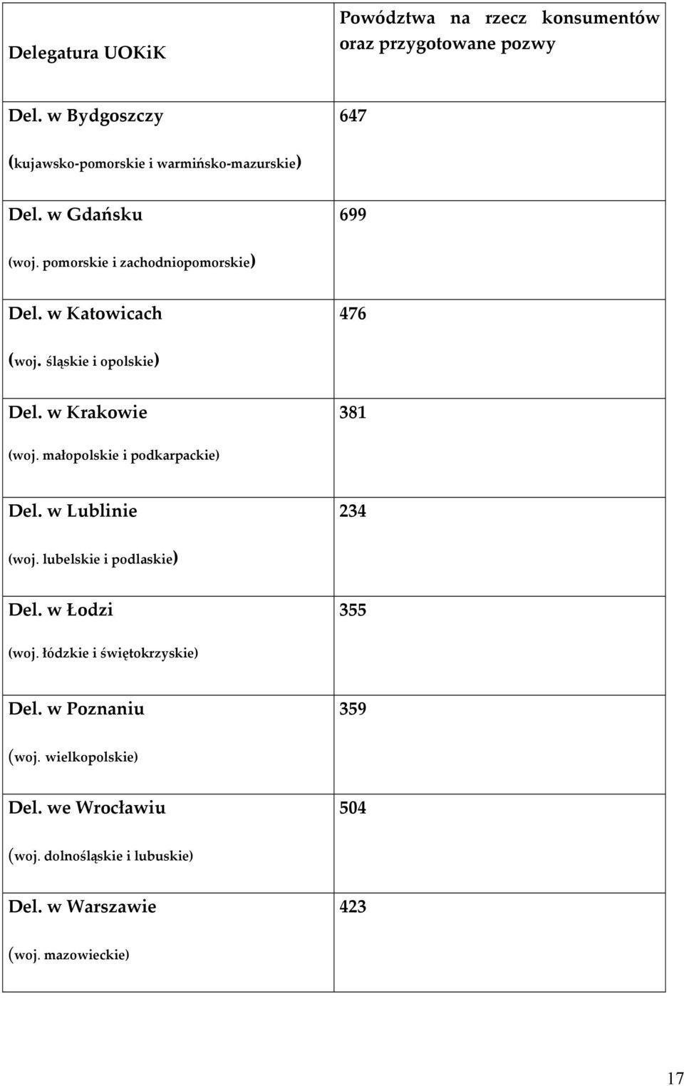 w Katowicach 476 (woj. śląskie i opolskie) Del. w Krakowie 381 (woj. małopolskie i podkarpackie) Del. w Lublinie 234 (woj.