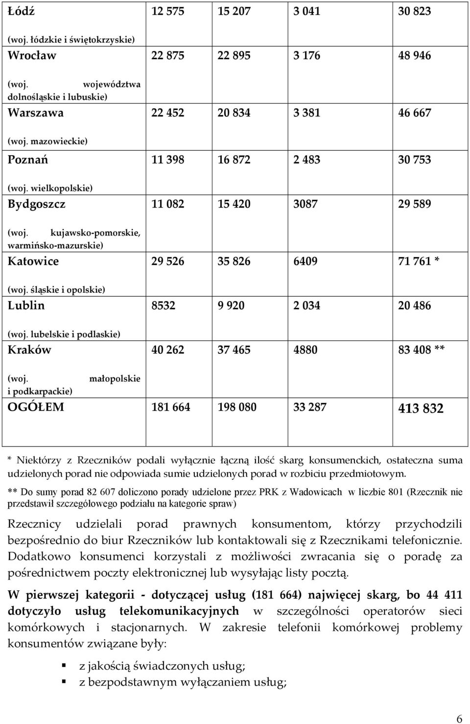 śląskie i opolskie) Lublin 8532 9 920 2 034 20 486 (woj. lubelskie i podlaskie) Kraków 40 262 37 465 4880 83 408 ** (woj.