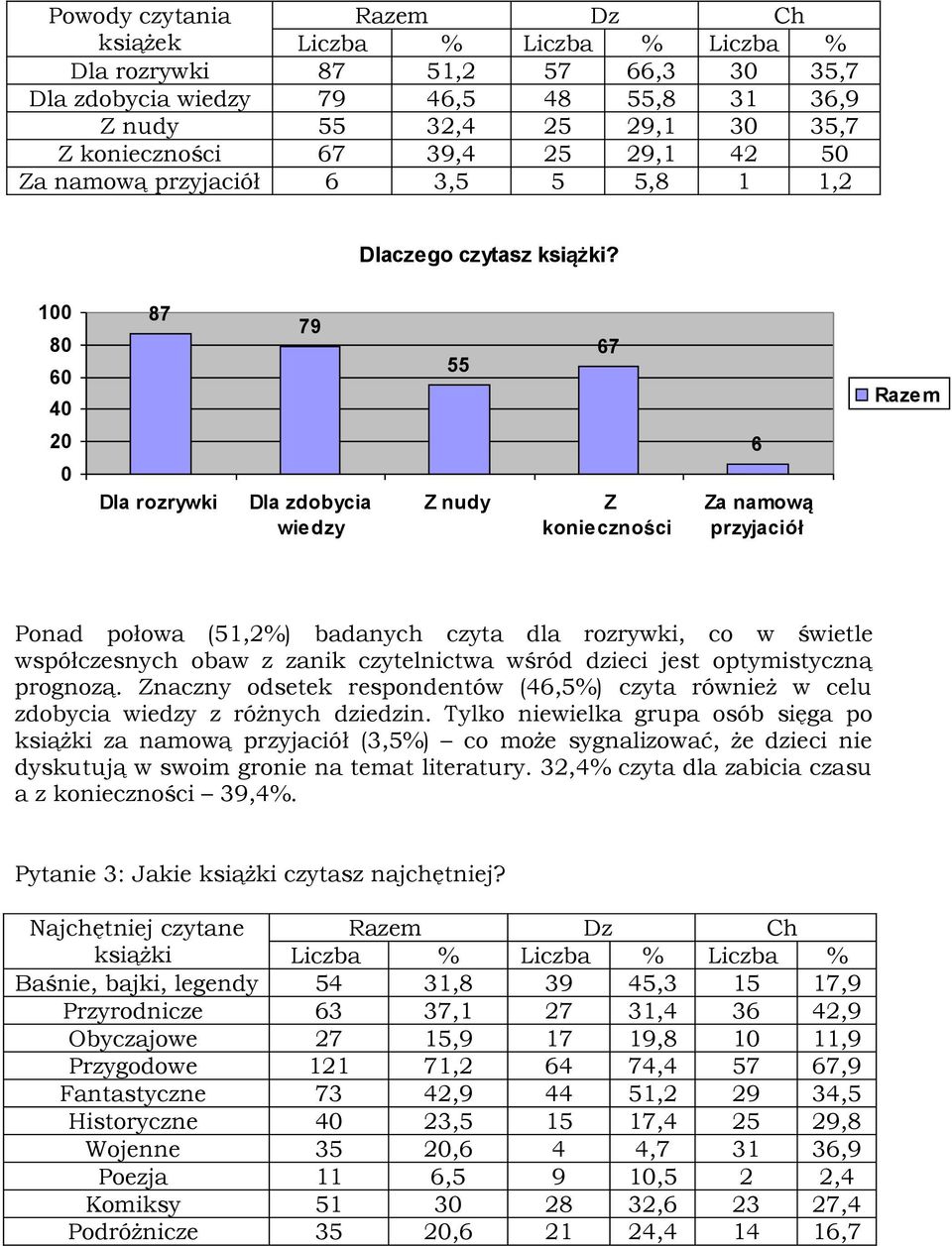 1 8 6 4 87 79 55 67 2 Dla rozrywki Dla zdobycia wiedzy Z nudy Z konieczności 6 Za namową przyjació ł Ponad połowa (51,2%) badanych czyta dla rozrywki, co w świetle współczesnych obaw z zanik