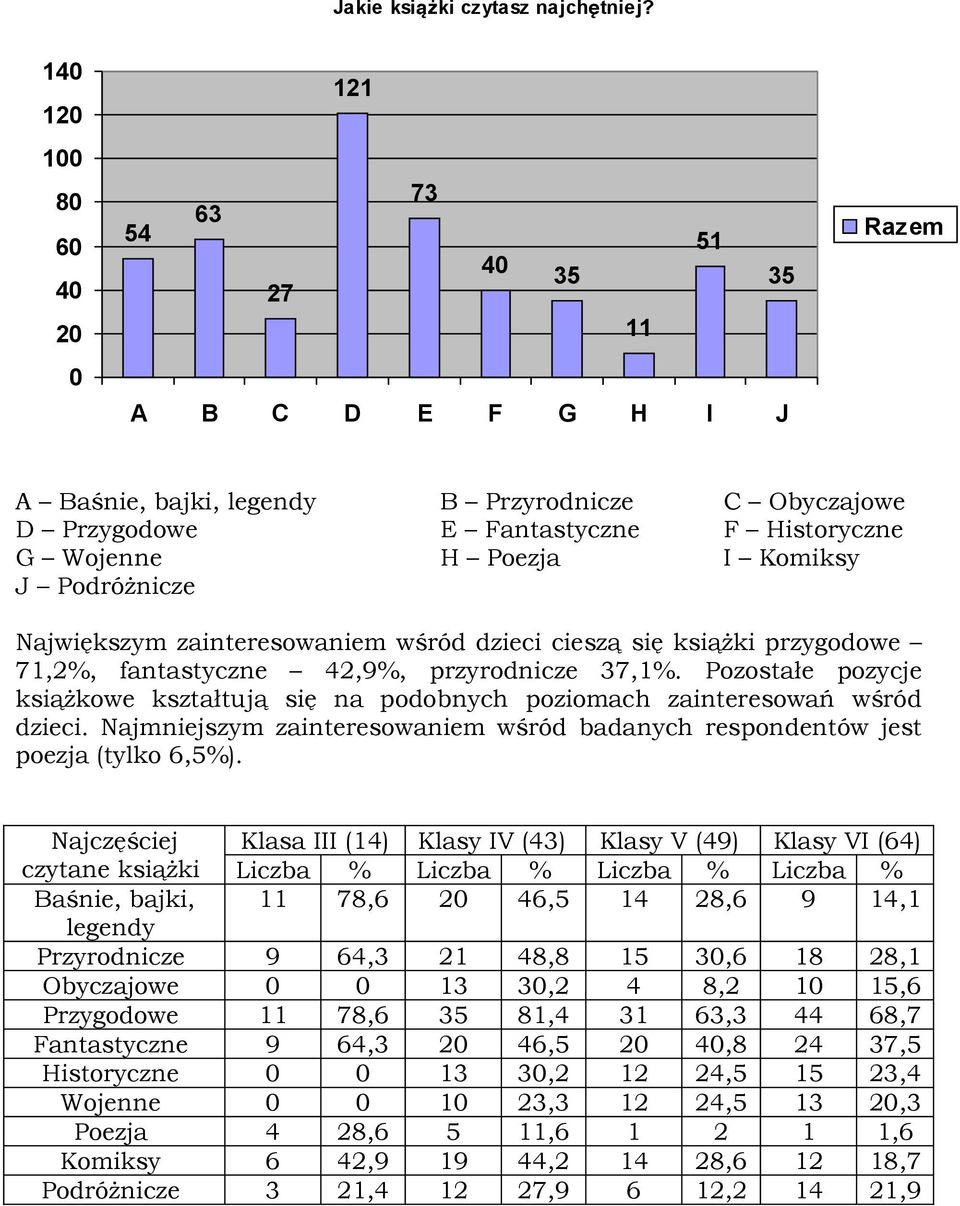 Najczęściej Klasa III (14) Klasy IV (43) Klasy V (49) Klasy VI (64) czytane książki Liczba % Baśnie, bajki, 11 78,6 2 46,5 14 28,6 9 14,1 legendy Przyrodnicze 9 64,3 21 48,8 15 3,6 18 28,1 Obyczajowe