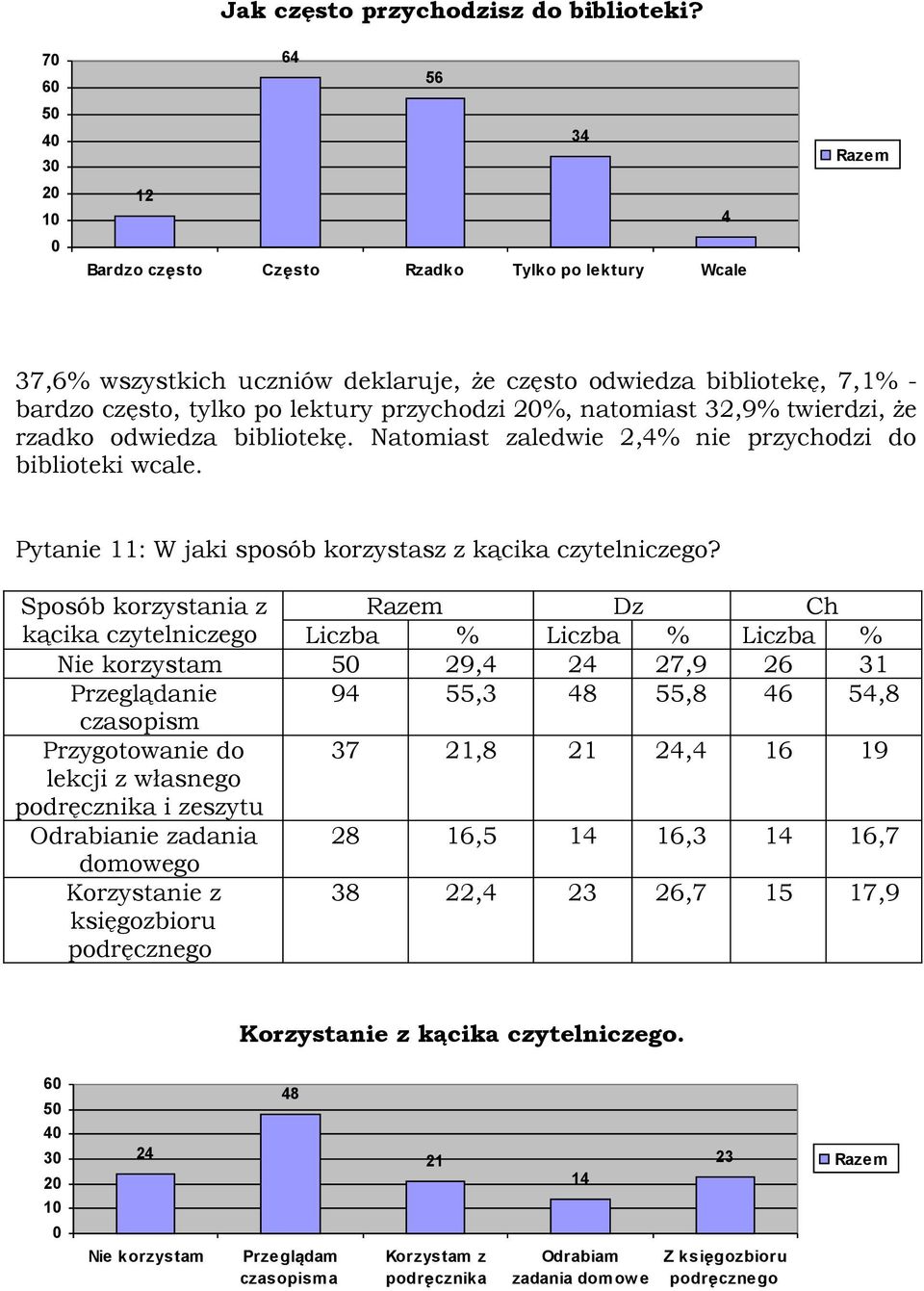 natomiast 32,9% twierdzi, że rzadko odwiedza bibliotekę. Natomiast zaledwie 2,4% nie przychodzi do biblioteki wcale. Pytanie 11: W jaki sposób korzystasz z kącika czytelniczego?