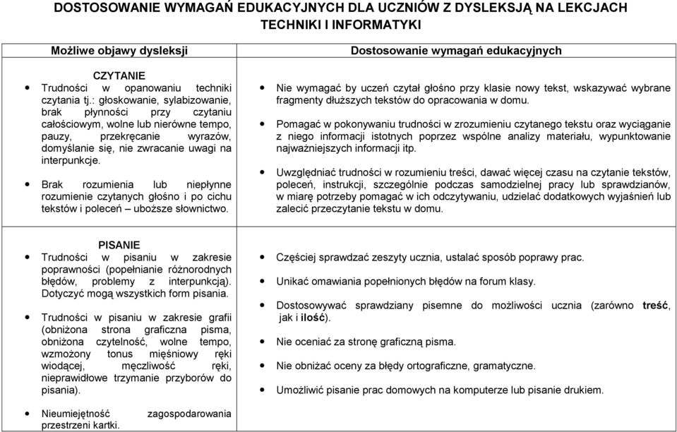 Brak rozumienia lub niepłynne rozumienie czytanych głośno i po cichu tekstów i poleceń uboższe słownictwo.