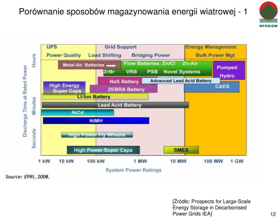 Prospects for Large-Scale Energy
