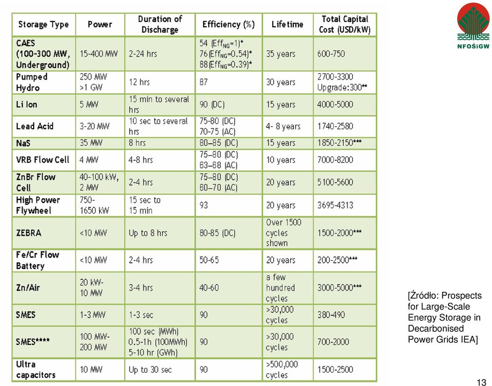 Energy Storage in