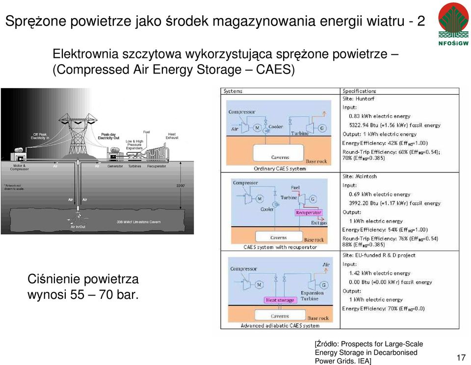 Air Energy Storage CAES) Ciśnienie powietrza wynosi 55 70 bar.