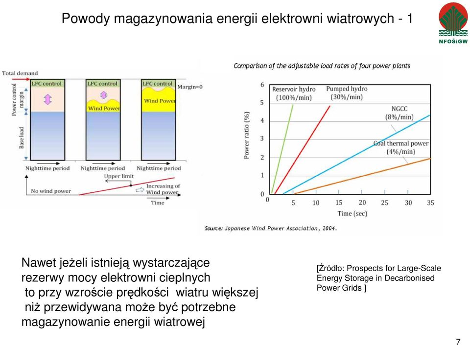 wiatru większej niŝ przewidywana moŝe być potrzebne magazynowanie energii