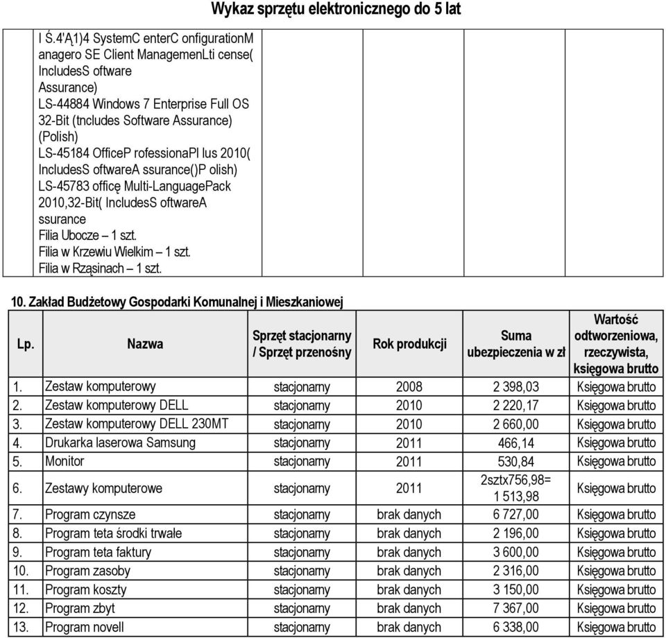 Zakład Budżetowy Gospodarki Komunalnej i Mieszkaniowej Nazwa stacjonarny / ubezpieczenia 1. Zestaw komputerowy stacjonarny 2008 2 398,03 2. Zestaw komputerowy DELL stacjonarny 2010 2 220,17 3.