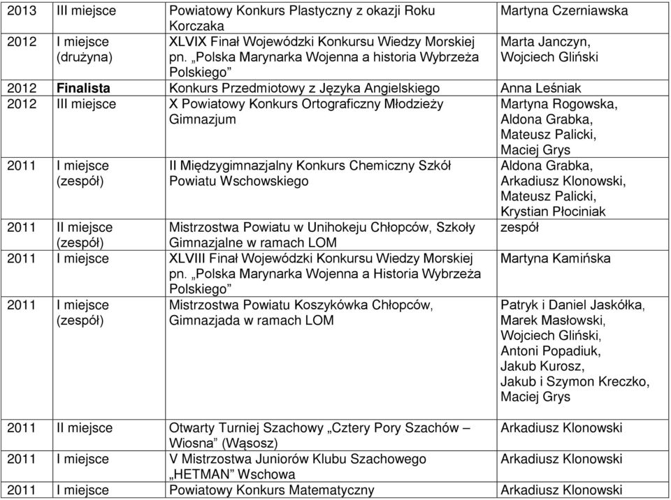 Powiatowy Konkurs Ortograficzny Młodzieży Gimnazjum 2011 I miejsce II Międzygimnazjalny Konkurs Chemiczny Szkół Powiatu Wschowskiego Mistrzostwa Powiatu w Unihokeju Chłopców, Szkoły Gimnazjalne w