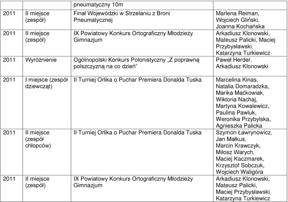 Turniej Orlika o Puchar Premiera Donalda Tuska II Turniej Orlika o Puchar Premiera Donalda Tuska IX Powiatowy Konkurs Ortograficzny Młodzieży Gimnazjum Marcelina Kinas, Natalia Domaradzka, Marika