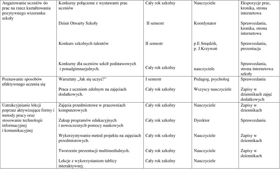 Krzywoń, prezentacja Poznawanie sposobów efektywnego uczenia się Uatrakcyjnianie lekcji poprzez aktywizujące formy i metody pracy oraz stosowanie technologii informacyjnej i komunikacyjnej Konkursy