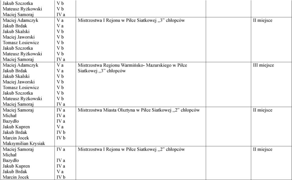 Krysiak Maciej Samoraj Michał Bazydło Jakub Kupren Jakub Brdak Marcin Jocek I I I I I I I I I I I I Mistrzostwa I Rejonu w Piłce Siatkowej,,3 chłopców II miejsce Mistrzostwa Regionu