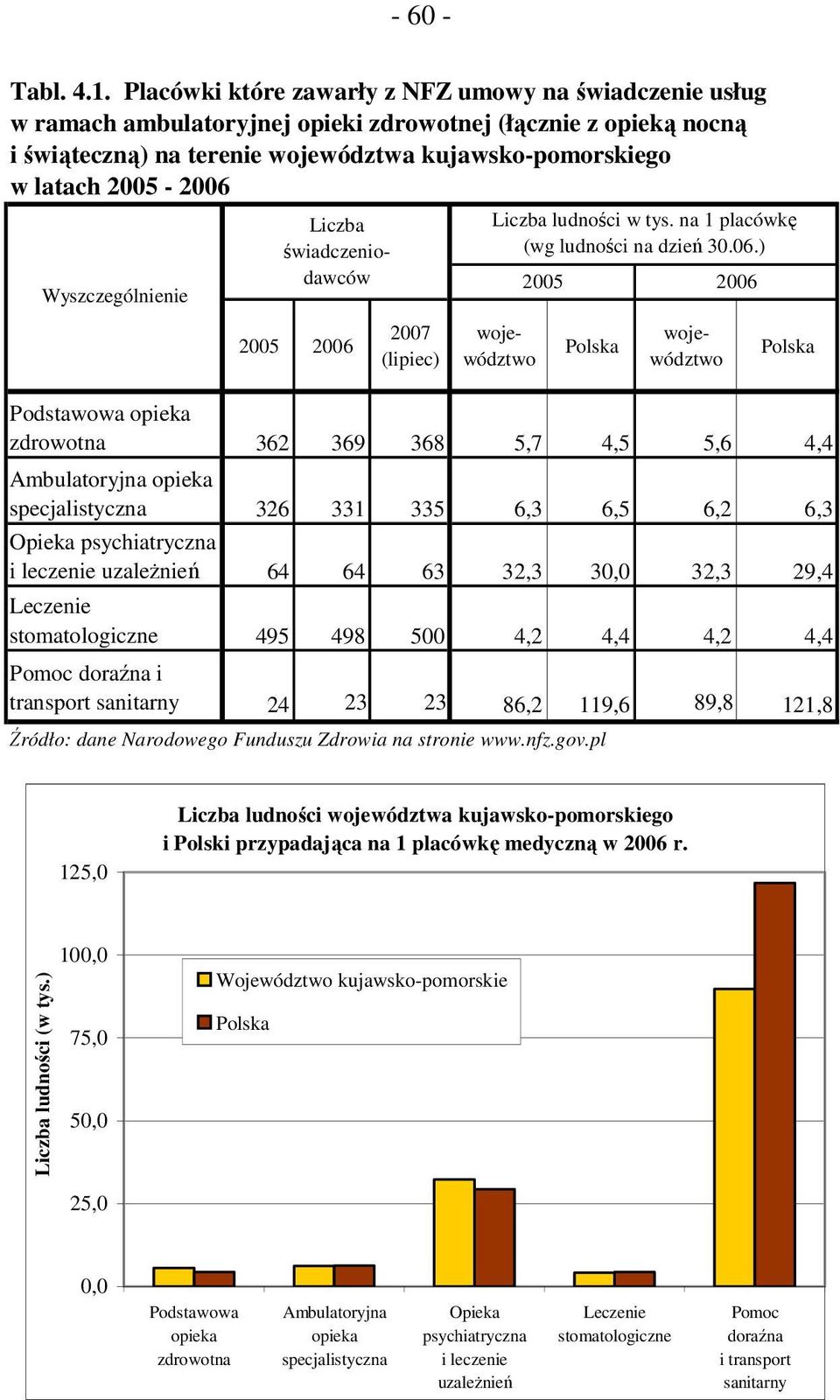 Liczba świadczeniodawców 2005 2007 (lipiec) Polska województwo województwo Polska Podstawowa opieka zdrowotna 362 369 368 5,7 4,5 5,6 4,4 Ambulatoryjna opieka specjalistyczna 326 331 335 6,3 6,5 6,2