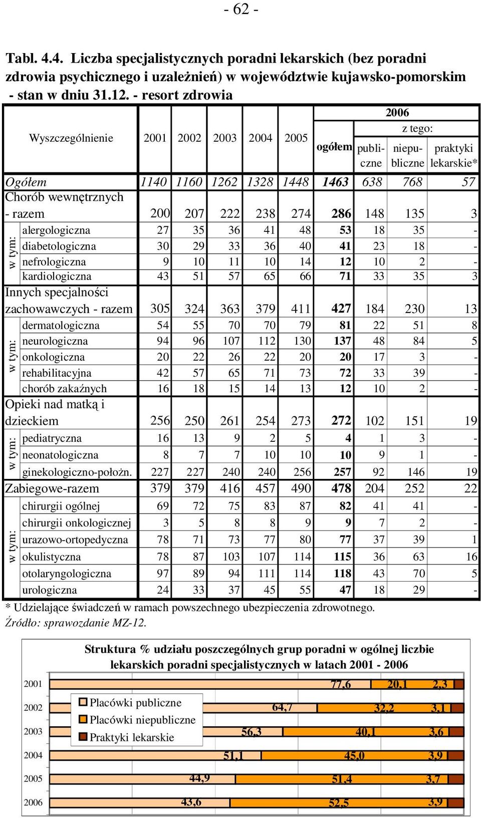 35 36 41 48 53 18 35 - diabetologiczna 30 29 33 36 40 41 23 18 - nefrologiczna 9 10 11 10 14 12 10 2 - kardiologiczna 43 51 57 65 66 71 33 35 3 Innych specjalności zachowawczych - razem 305 324 363