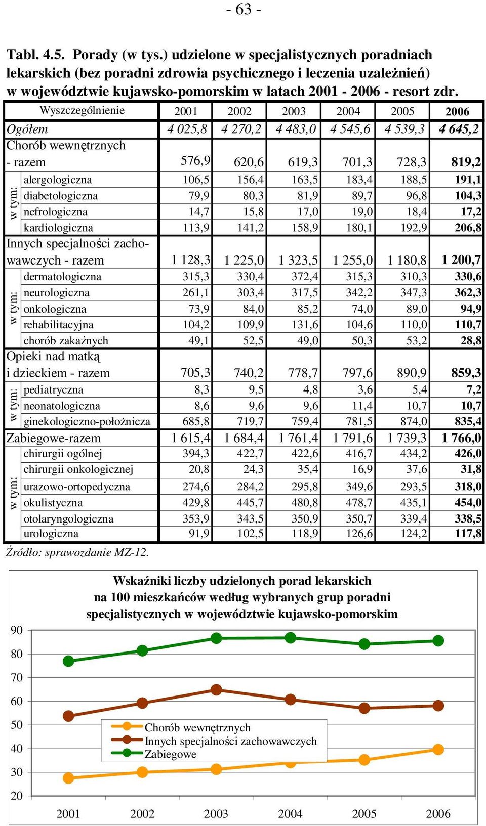 Ogółem - razem 2001 2002 2003 2004 2005 4 025,8 4 270,2 4 483,0 4 545,6 4 539,3 4 645,2 576,9 620,6 619,3 701,3 728,3 819,2 alergologiczna 106,5 156,4 163,5 183,4 188,5 191,1 diabetologiczna 79,9