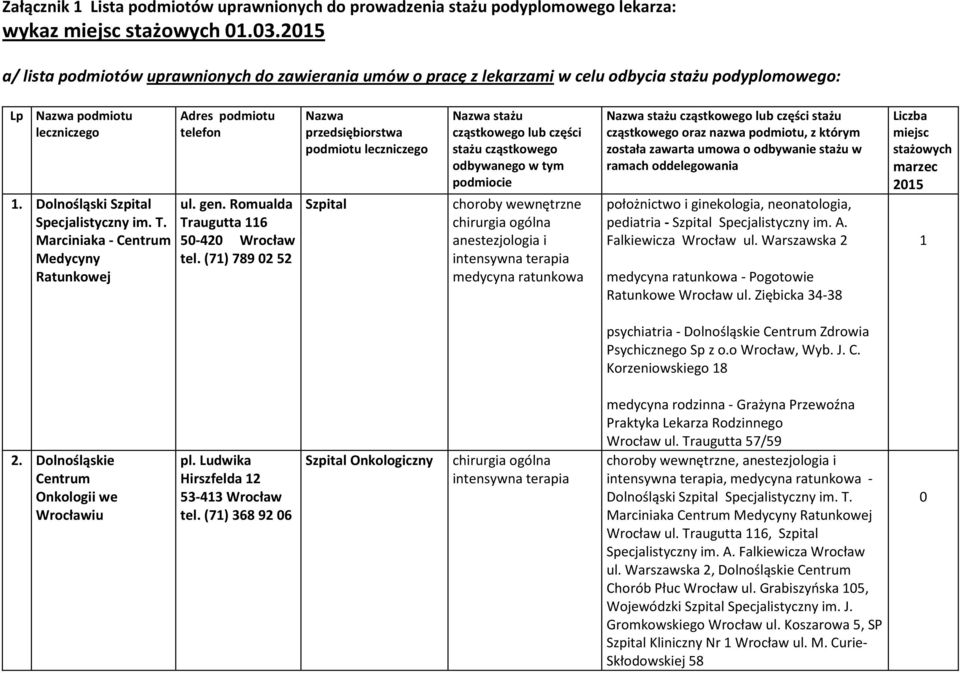 Marciniaka - Centrum Medycyny Ratunkowej Adres podmiotu telefon ul. gen. Romualda Traugutta 116 50-420 Wrocław tel.