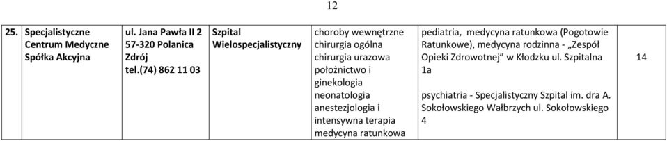 (74) 862 11 03 Szpital Wielospecjalistyczny chirurgia urazowa neonatologia, (Pogotowie