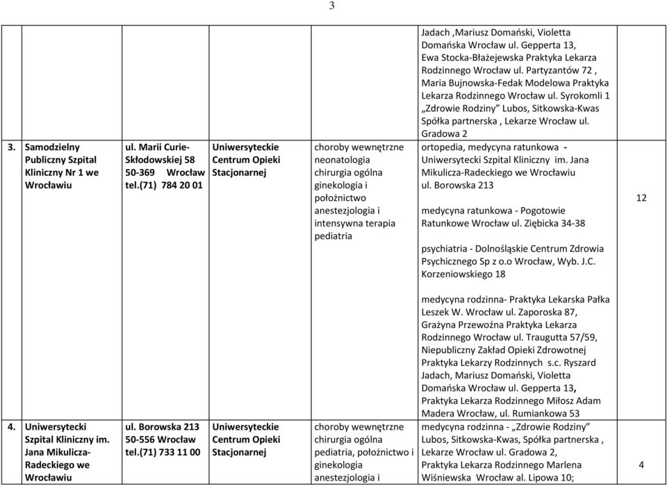 Gepperta 13, Ewa Stocka-Błażejewska Praktyka Lekarza Rodzinnego Wrocław ul. Partyzantów 72, Maria Bujnowska-Fedak Modelowa Praktyka Lekarza Rodzinnego Wrocław ul.